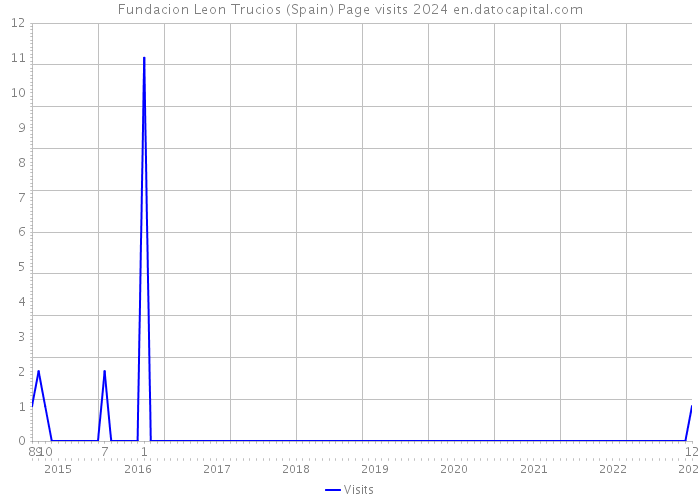 Fundacion Leon Trucios (Spain) Page visits 2024 