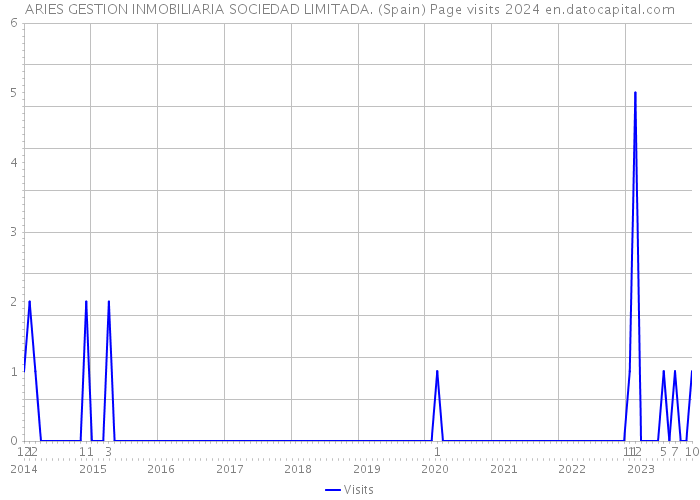 ARIES GESTION INMOBILIARIA SOCIEDAD LIMITADA. (Spain) Page visits 2024 