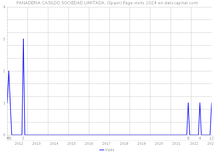 PANADERIA CASILDO SOCIEDAD LIMITADA. (Spain) Page visits 2024 