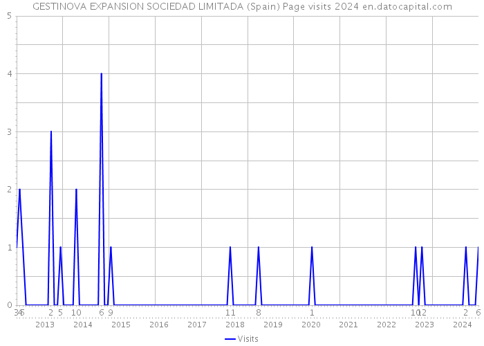 GESTINOVA EXPANSION SOCIEDAD LIMITADA (Spain) Page visits 2024 