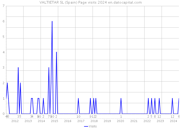 VALTIETAR SL (Spain) Page visits 2024 