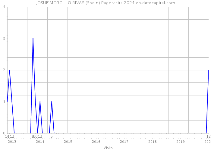 JOSUE MORCILLO RIVAS (Spain) Page visits 2024 