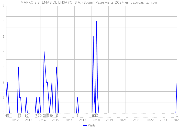 MAPRO SISTEMAS DE ENSAYO, S.A. (Spain) Page visits 2024 