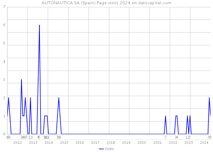 AUTONAUTICA SA (Spain) Page visits 2024 