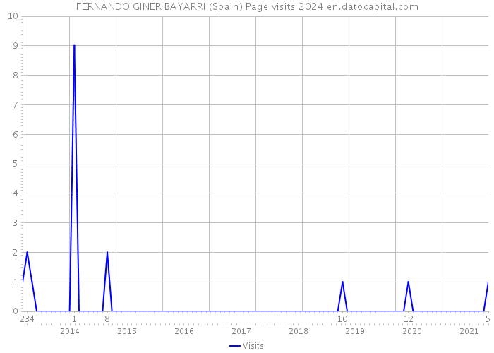 FERNANDO GINER BAYARRI (Spain) Page visits 2024 