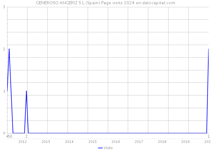 GENEROSO ANGERIZ S L (Spain) Page visits 2024 