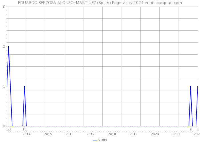 EDUARDO BERZOSA ALONSO-MARTINEZ (Spain) Page visits 2024 