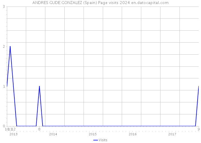 ANDRES GUDE GONZALEZ (Spain) Page visits 2024 
