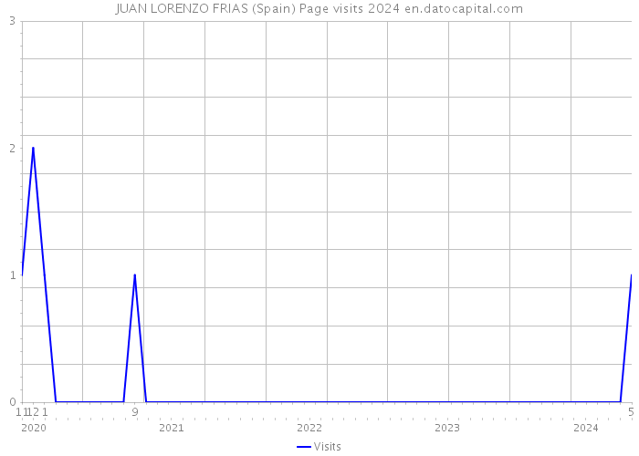 JUAN LORENZO FRIAS (Spain) Page visits 2024 