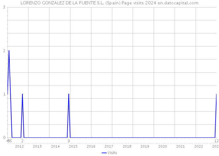 LORENZO GONZALEZ DE LA FUENTE S.L. (Spain) Page visits 2024 
