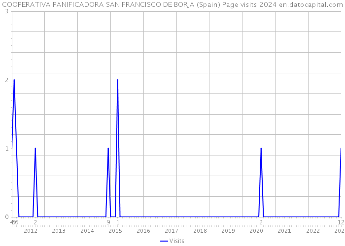 COOPERATIVA PANIFICADORA SAN FRANCISCO DE BORJA (Spain) Page visits 2024 