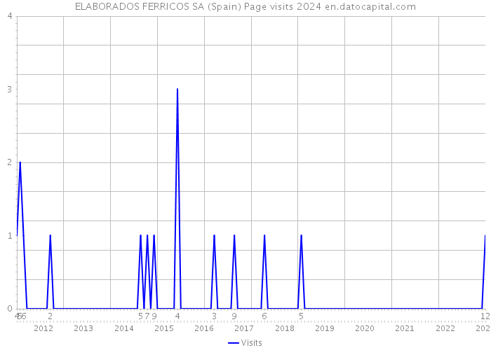 ELABORADOS FERRICOS SA (Spain) Page visits 2024 