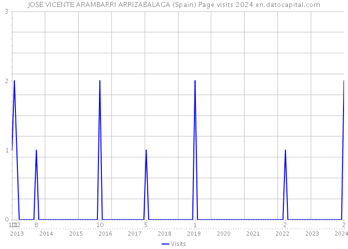 JOSE VICENTE ARAMBARRI ARRIZABALAGA (Spain) Page visits 2024 