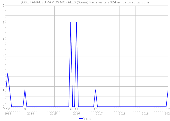 JOSE TANAUSU RAMOS MORALES (Spain) Page visits 2024 
