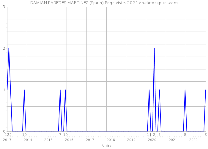 DAMIAN PAREDES MARTINEZ (Spain) Page visits 2024 