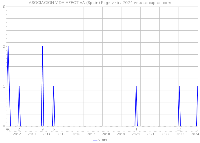 ASOCIACION VIDA AFECTIVA (Spain) Page visits 2024 