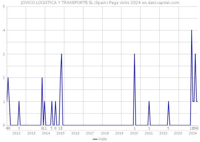 JOVICO LOGISTICA Y TRANSPORTE SL (Spain) Page visits 2024 