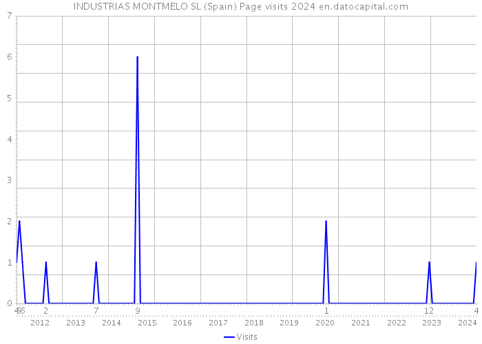 INDUSTRIAS MONTMELO SL (Spain) Page visits 2024 