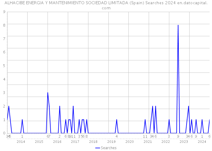 ALHACIBE ENERGIA Y MANTENIMIENTO SOCIEDAD LIMITADA (Spain) Searches 2024 