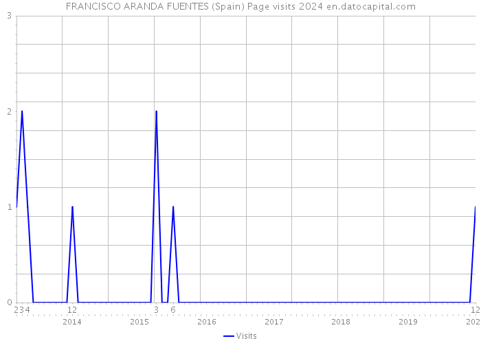 FRANCISCO ARANDA FUENTES (Spain) Page visits 2024 