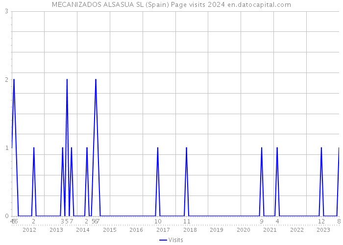 MECANIZADOS ALSASUA SL (Spain) Page visits 2024 