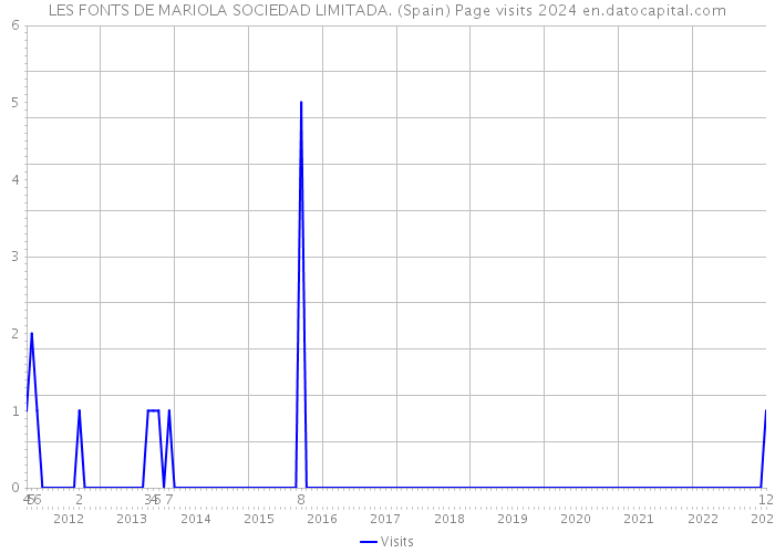 LES FONTS DE MARIOLA SOCIEDAD LIMITADA. (Spain) Page visits 2024 