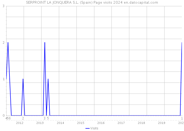 SERPROINT LA JONQUERA S.L. (Spain) Page visits 2024 