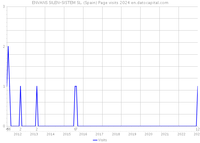 ENVANS SILEN-SISTEM SL. (Spain) Page visits 2024 