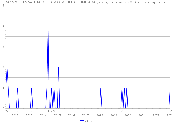 TRANSPORTES SANTIAGO BLASCO SOCIEDAD LIMITADA (Spain) Page visits 2024 