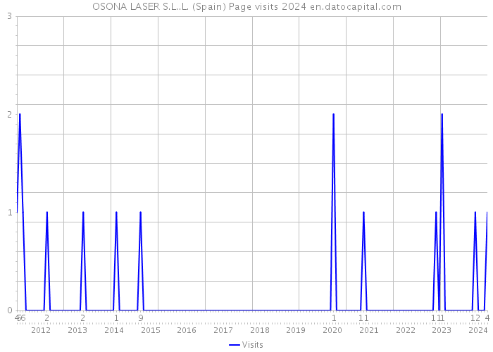OSONA LASER S.L..L. (Spain) Page visits 2024 