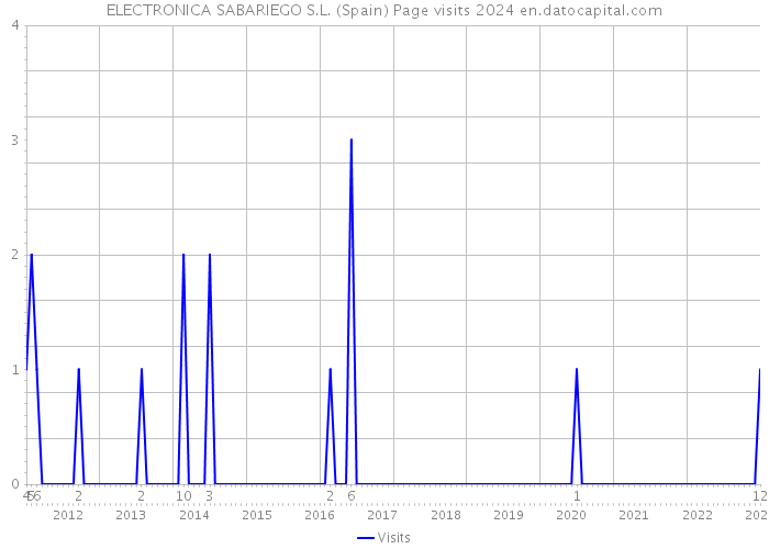 ELECTRONICA SABARIEGO S.L. (Spain) Page visits 2024 