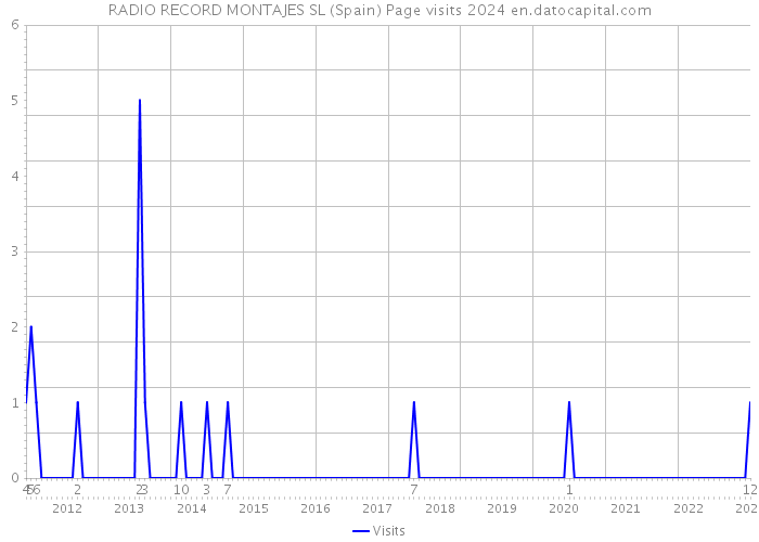 RADIO RECORD MONTAJES SL (Spain) Page visits 2024 