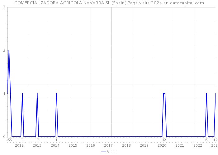 COMERCIALIZADORA AGRÍCOLA NAVARRA SL (Spain) Page visits 2024 