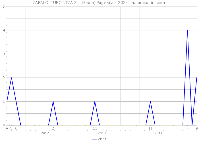 ZABALO ITURGINTZA S.L. (Spain) Page visits 2024 