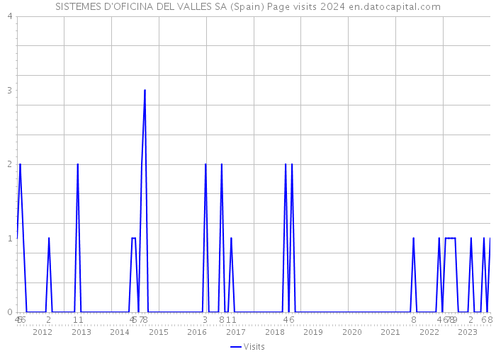 SISTEMES D'OFICINA DEL VALLES SA (Spain) Page visits 2024 