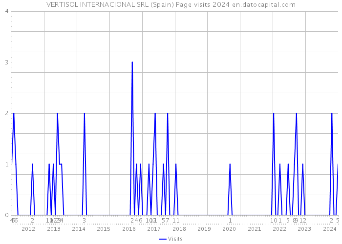 VERTISOL INTERNACIONAL SRL (Spain) Page visits 2024 