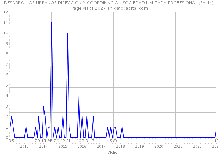 DESARROLLOS URBANOS DIRECCION Y COORDINACION SOCIEDAD LIMITADA PROFESIONAL (Spain) Page visits 2024 