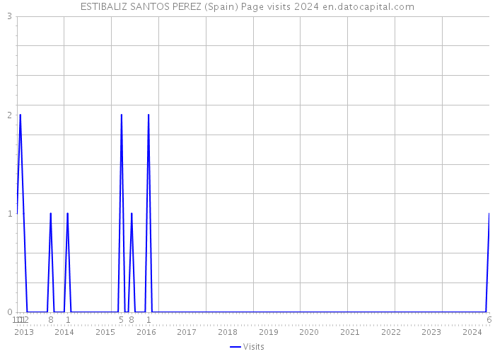 ESTIBALIZ SANTOS PEREZ (Spain) Page visits 2024 