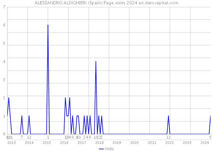 ALESSANDRO ALDIGHIERI (Spain) Page visits 2024 
