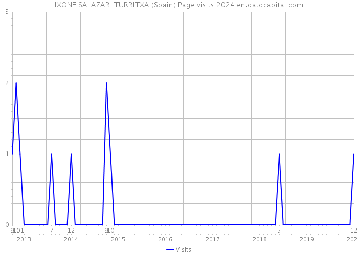 IXONE SALAZAR ITURRITXA (Spain) Page visits 2024 