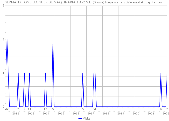 GERMANS HOMS LLOGUER DE MAQUINARIA 1852 S.L. (Spain) Page visits 2024 