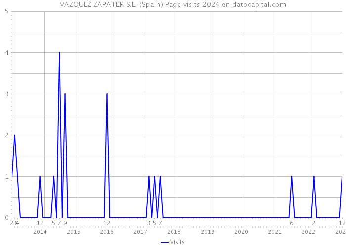 VAZQUEZ ZAPATER S.L. (Spain) Page visits 2024 