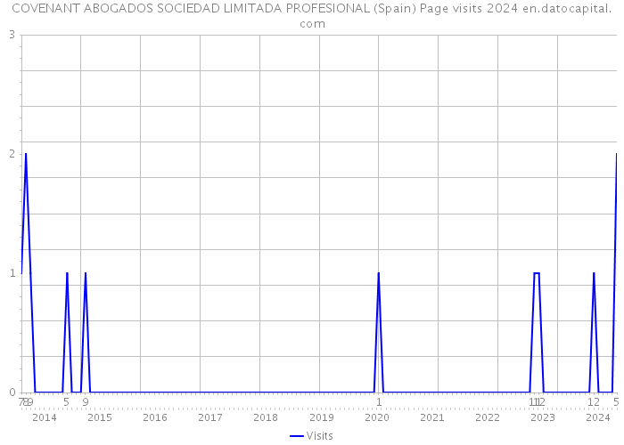 COVENANT ABOGADOS SOCIEDAD LIMITADA PROFESIONAL (Spain) Page visits 2024 
