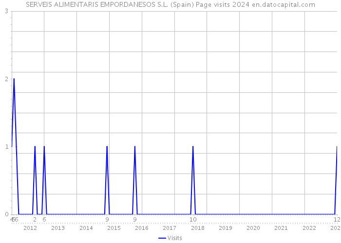 SERVEIS ALIMENTARIS EMPORDANESOS S.L. (Spain) Page visits 2024 