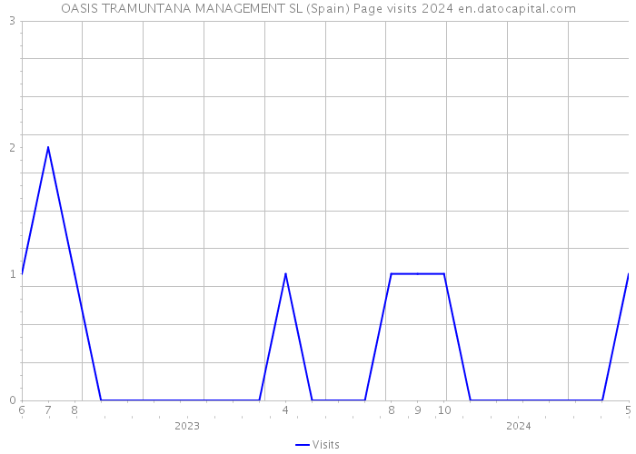 OASIS TRAMUNTANA MANAGEMENT SL (Spain) Page visits 2024 