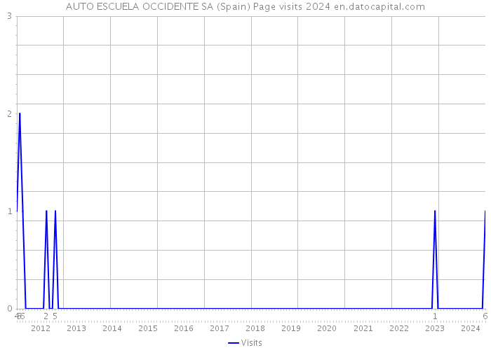 AUTO ESCUELA OCCIDENTE SA (Spain) Page visits 2024 