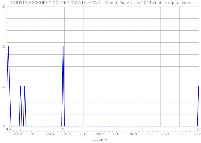 CONSTRUCCIONES Y CONTRATAS ATALAYA SL. (Spain) Page visits 2024 