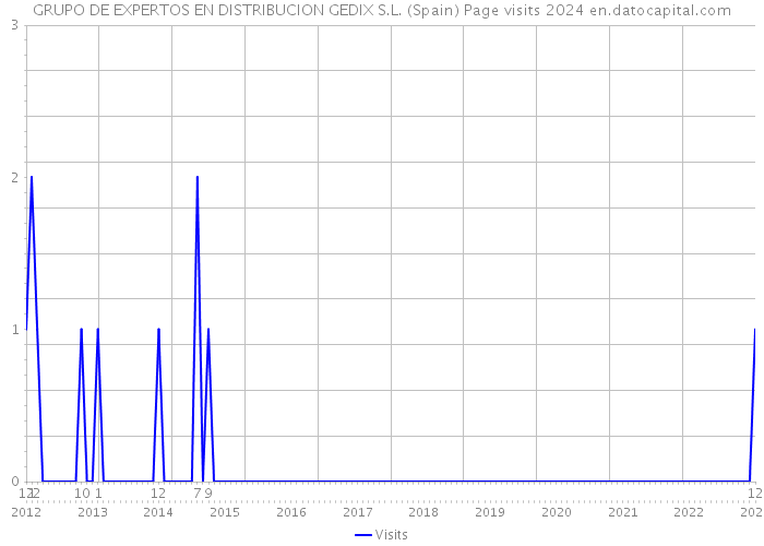 GRUPO DE EXPERTOS EN DISTRIBUCION GEDIX S.L. (Spain) Page visits 2024 