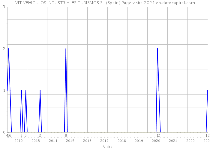 VIT VEHICULOS INDUSTRIALES TURISMOS SL (Spain) Page visits 2024 