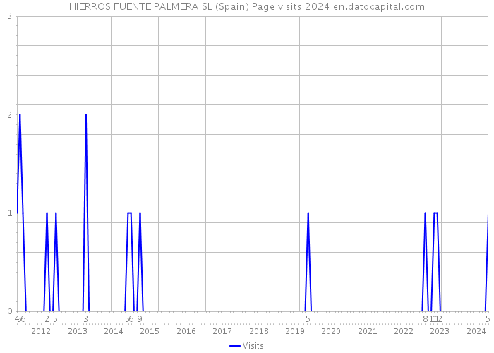 HIERROS FUENTE PALMERA SL (Spain) Page visits 2024 